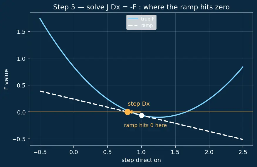 Figure — Solving nonlinear systems — Newton's method in n dimensions