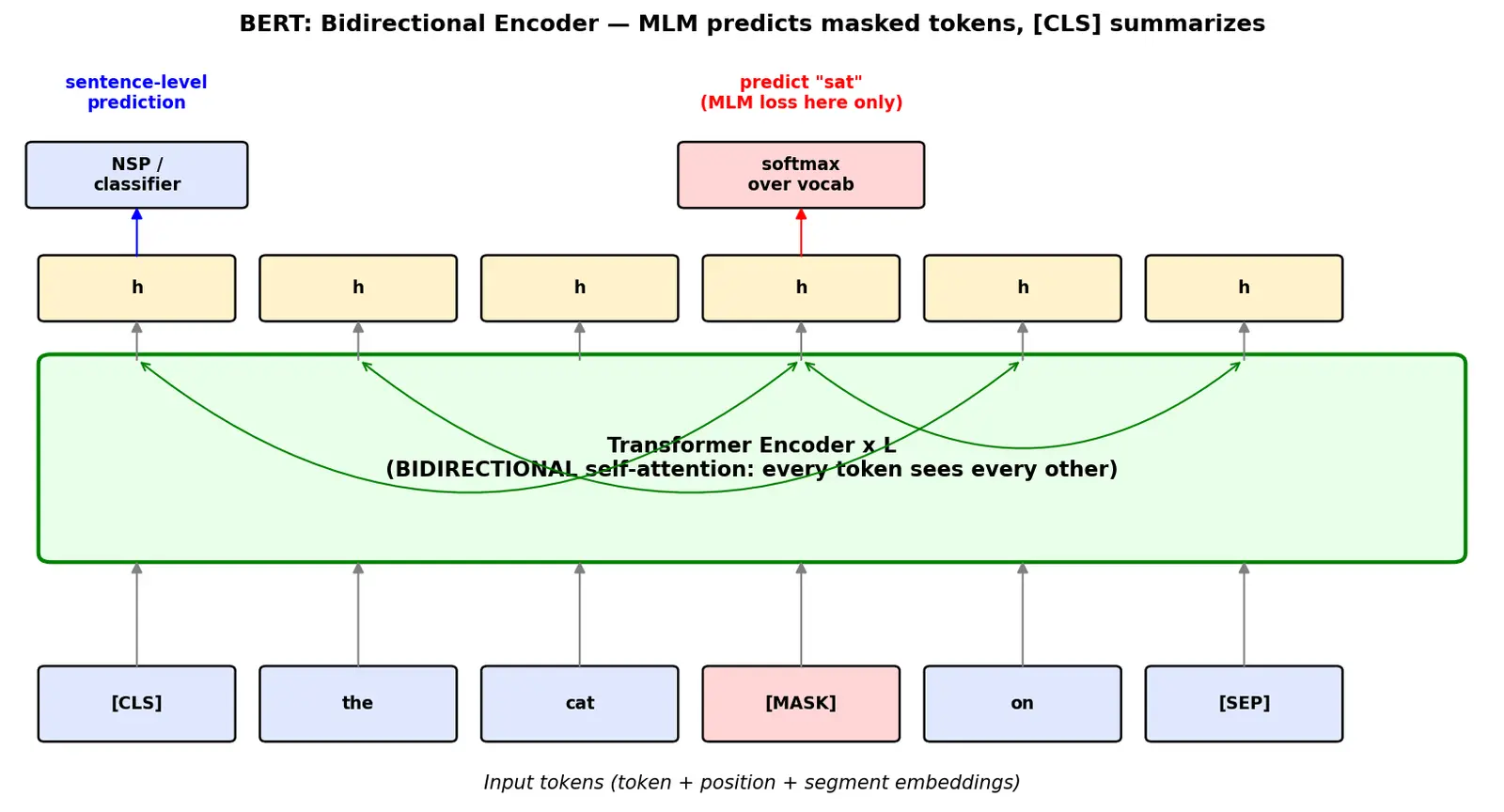 Figure — BERT and encoder models