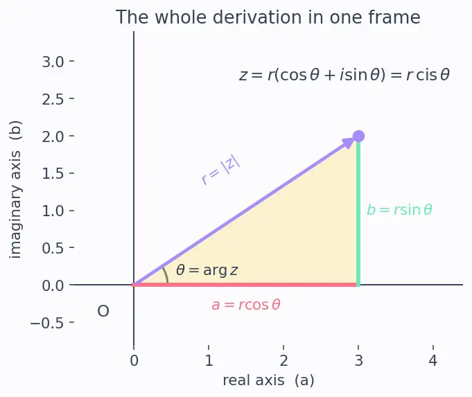 Figure — Polar form — r(cos θ + i sin θ) = r·cis θ
