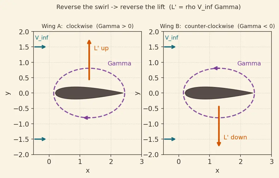 Figure — Lift — Kutta-Joukowski theorem L = ρV∞Γ