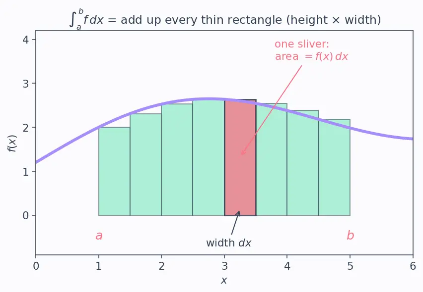 Figure — Fundamental Theorem of Calculus — Part 1 and Part 2 — full proofs