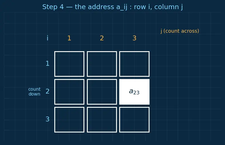 Figure — Matrix definition — rows, columns, order, elements
