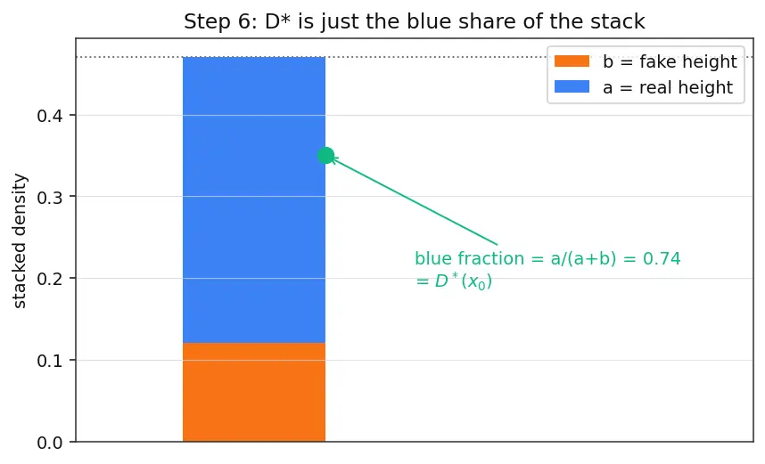 Figure — Generator and discriminator dynamics