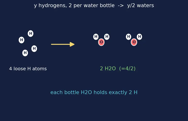 Figure — Stoichiometric vs fuel-rich vs fuel-lean combustion