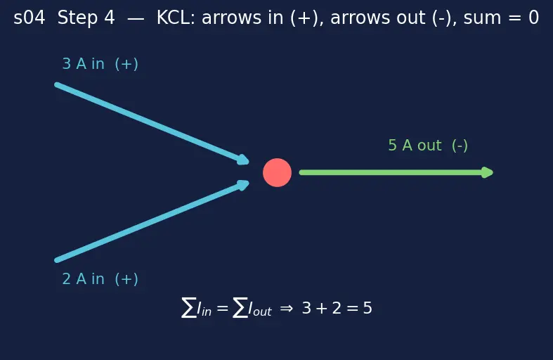 Figure — Kirchhoff's current law (KCL), Kirchhoff's voltage law (KVL)