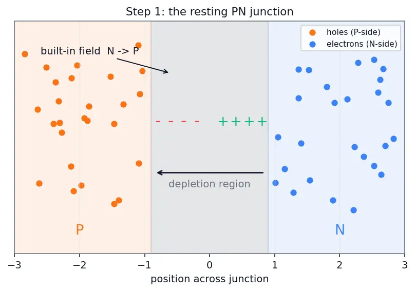 Figure — Forward bias behavior