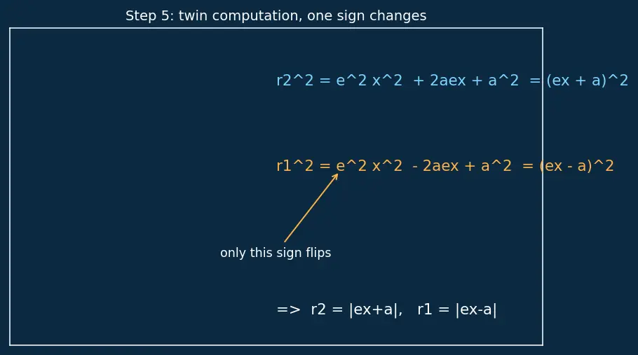 Figure — Difference of focal radii = 2a property