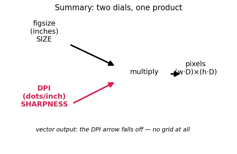 Figure — Publication-quality figures — LaTeX labels, colormaps, DPI