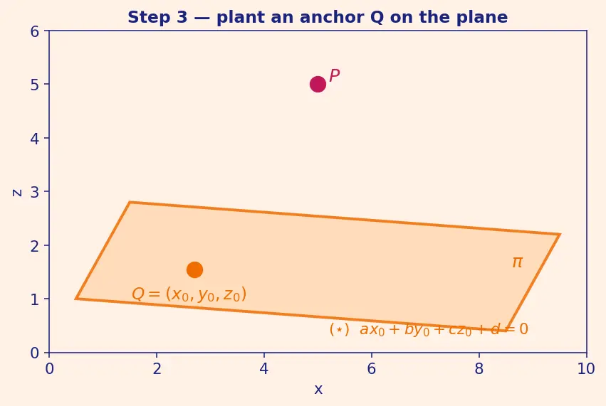 Figure — Distance from a point to a plane
