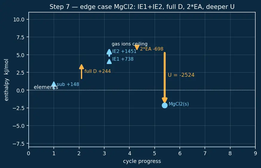 Figure — Born-Haber cycle revisited — calculating lattice energy