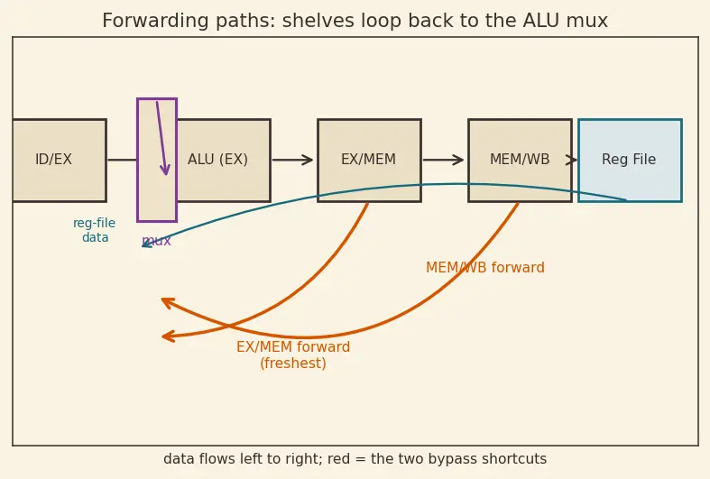 Figure — Data hazards and forwarding - bypassing