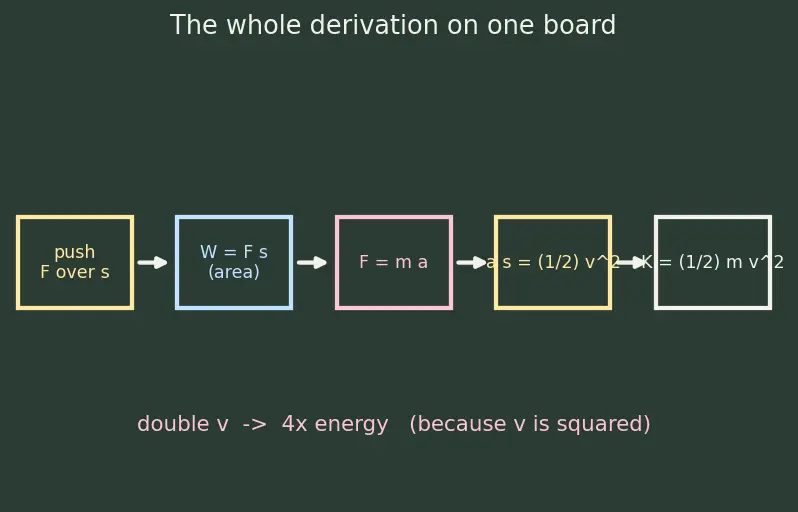 Figure — Kinetic energy — derivation
