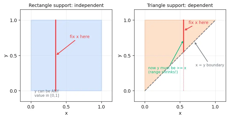 Figure — Independence of random variables — formal definition