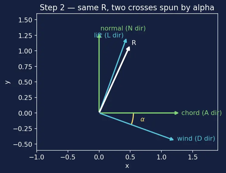 Figure — Aerodynamic coefficients — CN, CA, CL, CD, Cm as functions of angle of attack, Mach