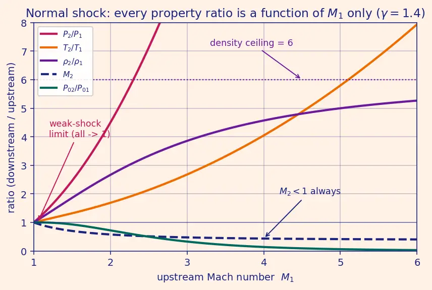 Figure — Normal shock properties — M₂, P₂ - P₁, T₂ - T₁, ρ₂ - ρ₁, P₀₂ - P₀₁