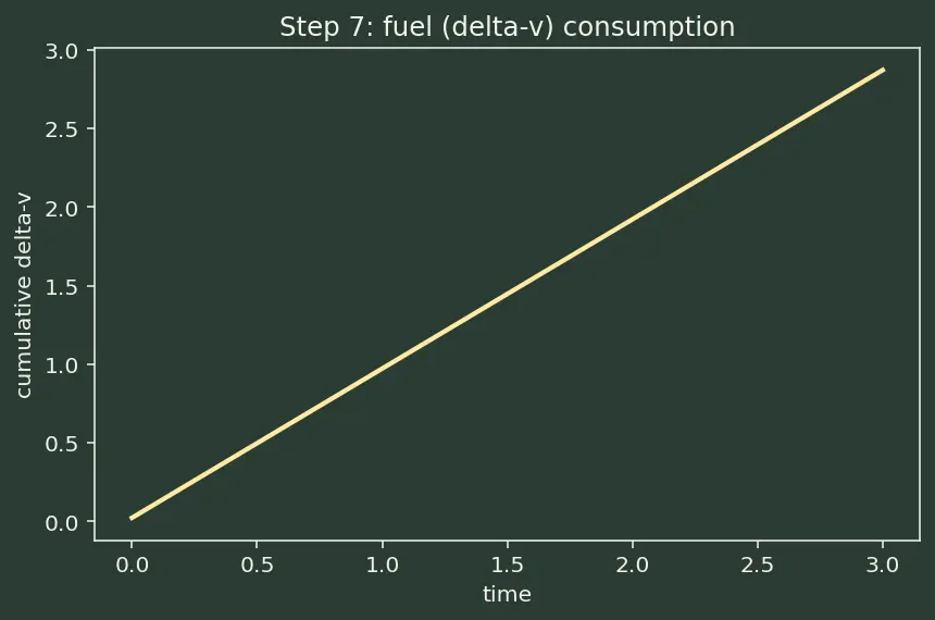Figure — Optimal guidance — ZEM - ZEV formulation