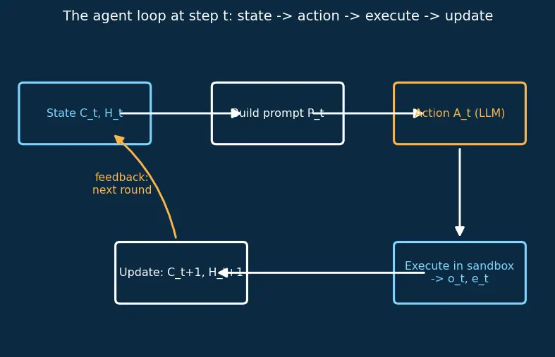 Figure — Code-generation agents