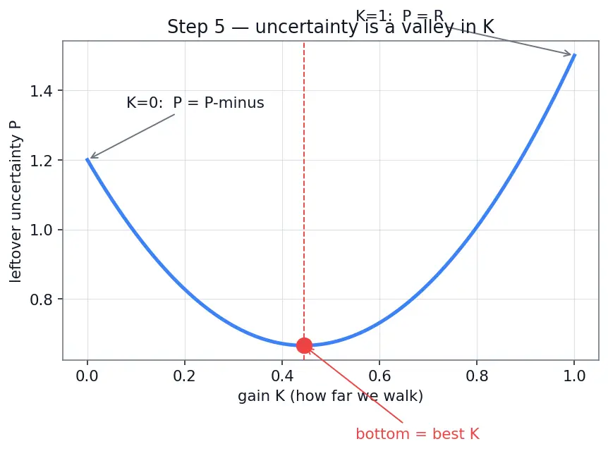 Figure — Sensor fusion — complementary filter (simple), Kalman filter (optimal)