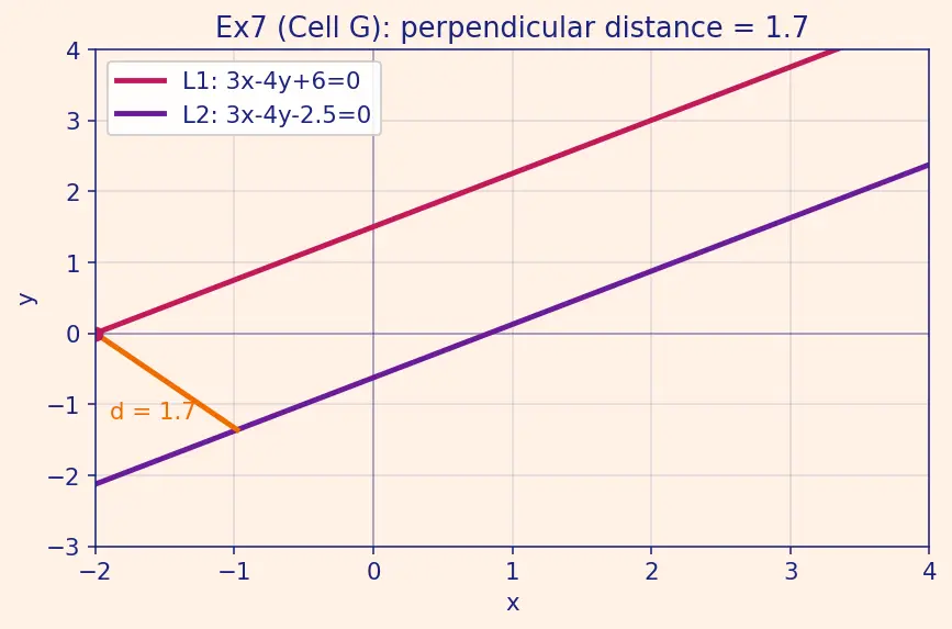 Figure — Parallel lines — equal slopes