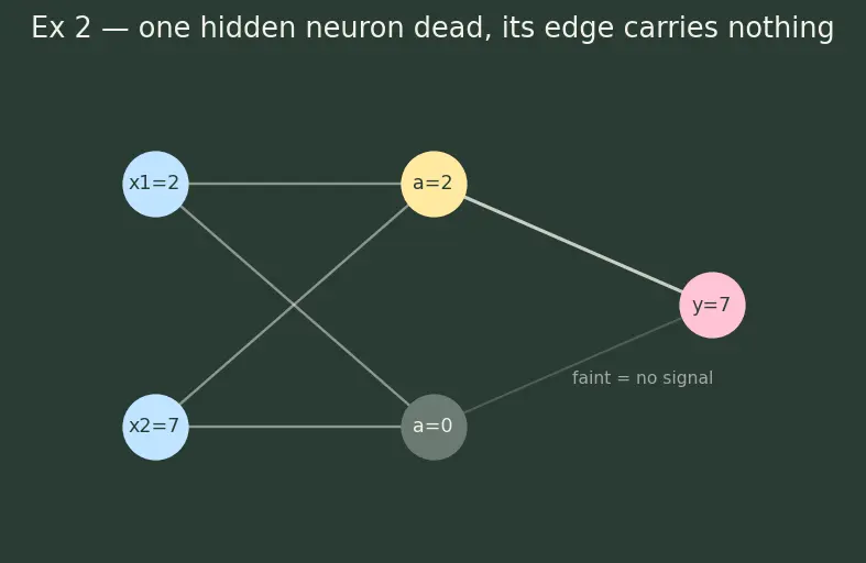 Figure — Feedforward network — forward pass