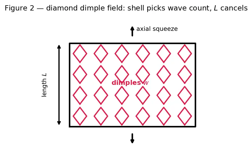Figure — Shell buckling — thin-walled cylinder under axial load