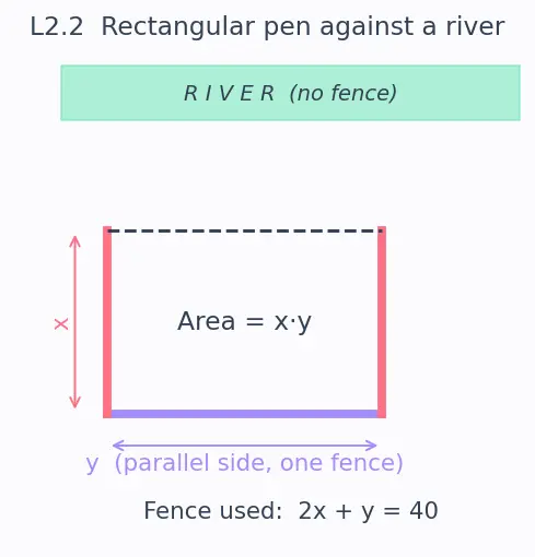 Figure — Optimization — constrained, unconstrained, real-world problems