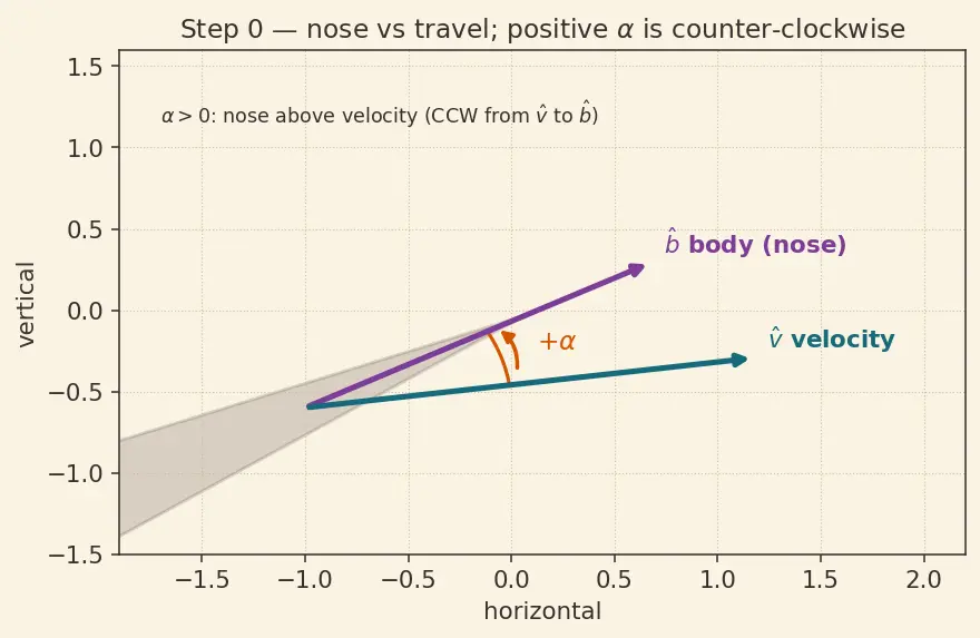 Figure — Forces on a rocket in flight — thrust, aerodynamic (normal, axial), gravity