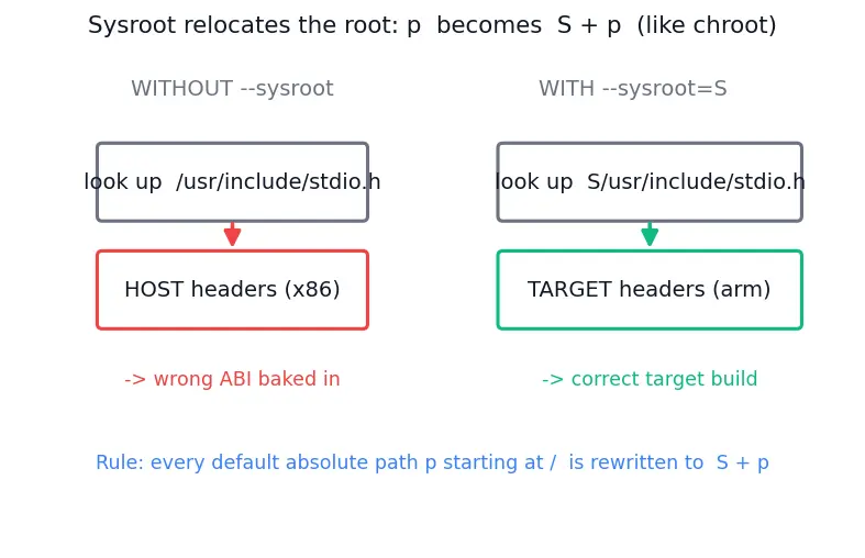 Figure — Cross-compilation — toolchains, sysroot