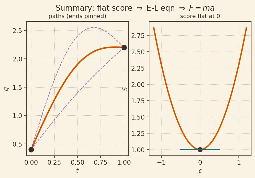 Figure — Principle of least action — Hamilton's principle derivation