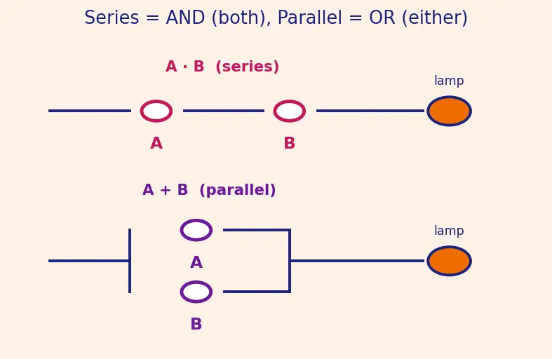 Figure — Boolean algebra laws (commutative, associative, distributive)