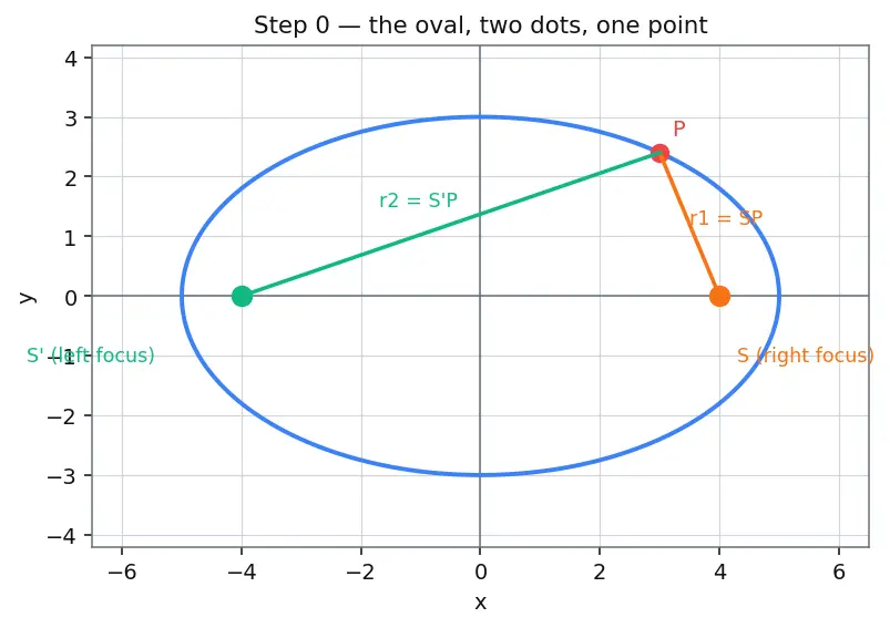Figure — Sum of focal radii = 2a property