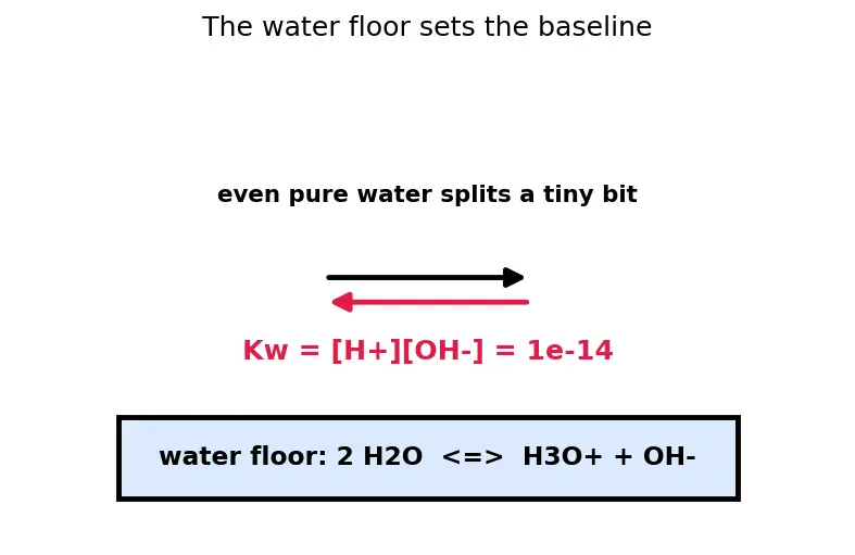 Figure — Strong vs weak acids - bases; degree of dissociation α