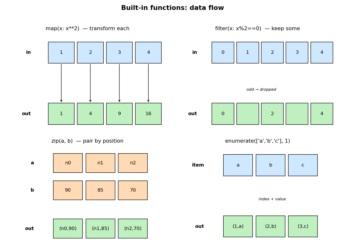 Figure — Built-in functions — map, filter, zip, enumerate, sorted, reversed, min, max, sum, any, all