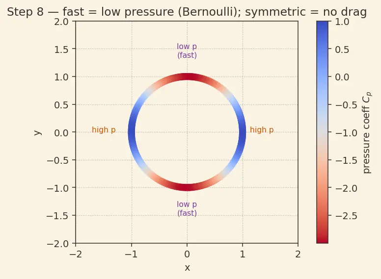 Figure — Potential flow — irrotational, inviscid; superposition of basic flows