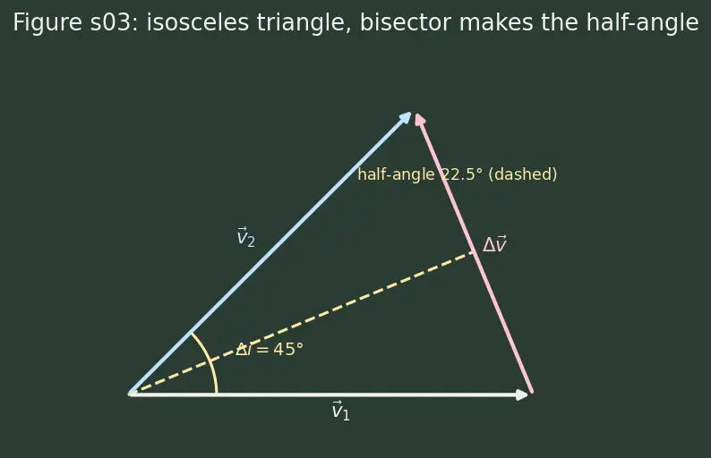 Figure — Plane change maneuvers — Δv = 2v·sin(Δi - 2)
