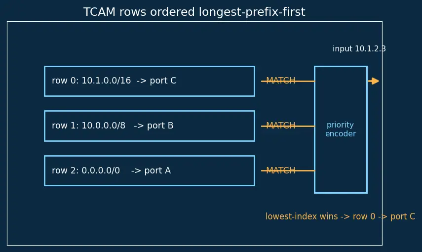 Figure — Content-addressable memory (CAM)