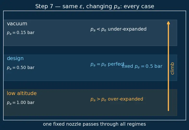 Figure — Nozzle area ratio ε = A_e - A - — choosing for optimal performance