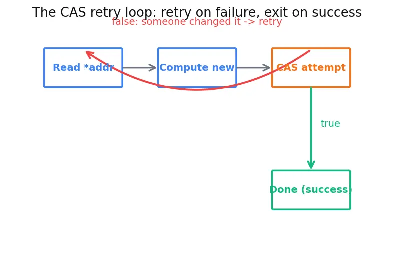 Figure — Atomic operations and CAS