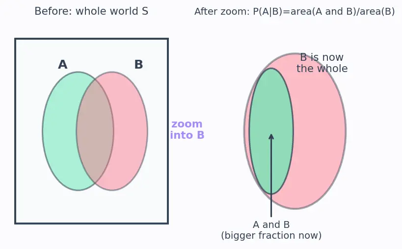 Figure — Bayes' theorem — derivation and applications