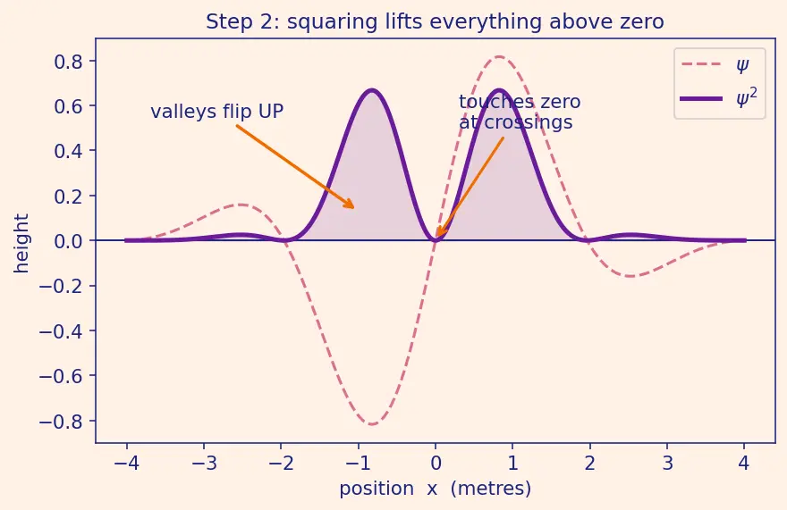 Figure — Wave function ψ — probability density  - ψ - ²