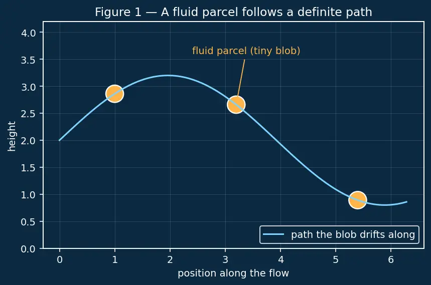Figure — Assumptions in Bernoulli — steady, inviscid, incompressible, along streamline