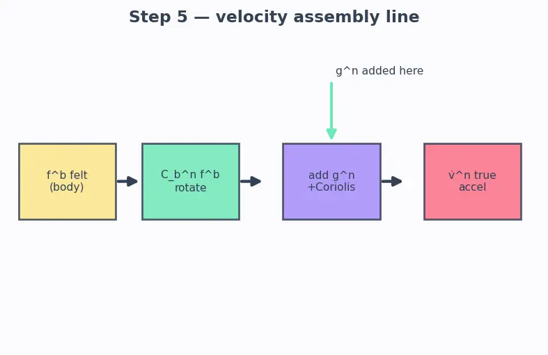 Figure — Mechanization equations — integrating IMU to get position, velocity, attitude