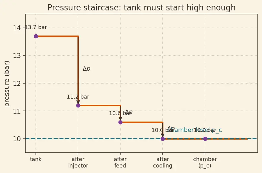 Figure — Pressure-fed cycle — simplest, used in upper stages