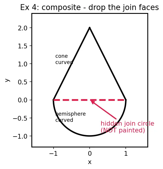 Figure — Surface area and volume of all above 3D shapes
