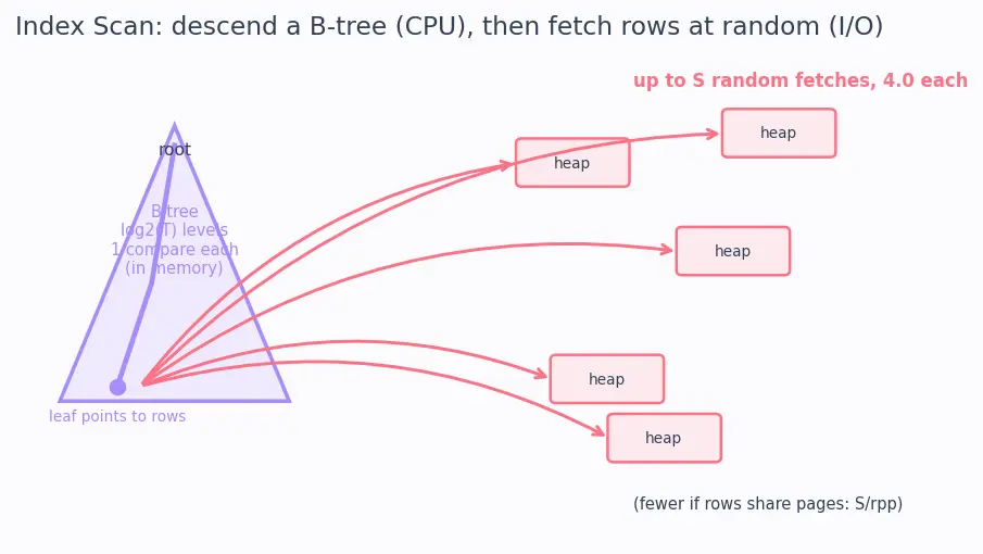 Figure — EXPLAIN — reading query plans, cost estimation
