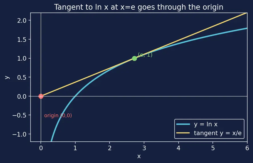 Figure — Derivatives of ln x and logₐ(x)