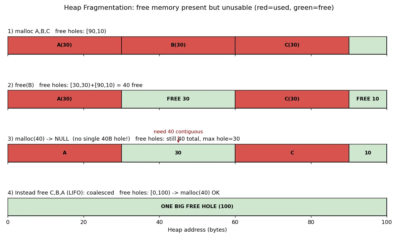 Figure — Heap fragmentation