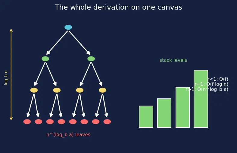 Figure — Divide and conquer — template, correctness, recurrence