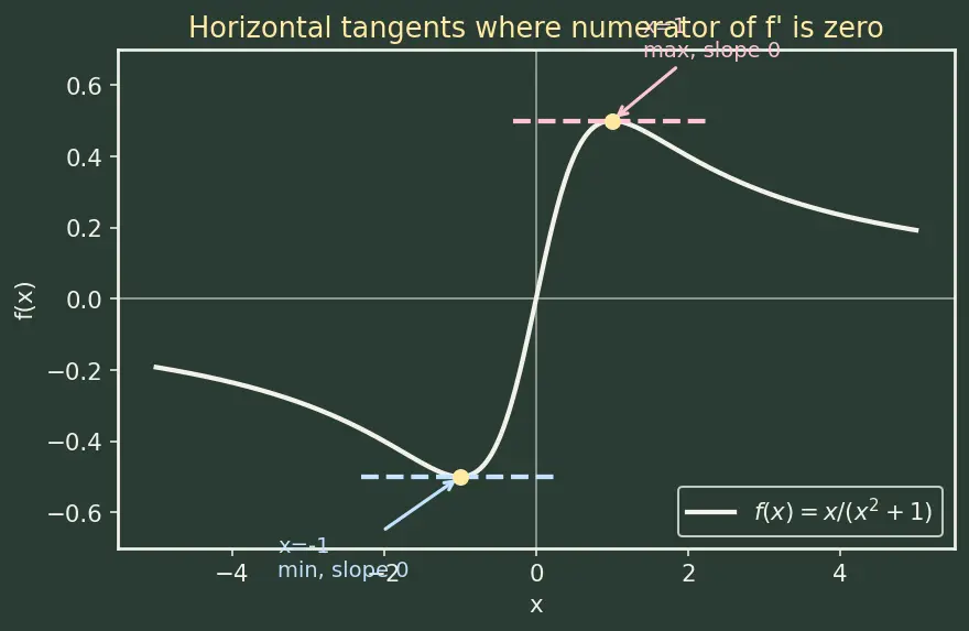 Figure — Quotient rule — proof