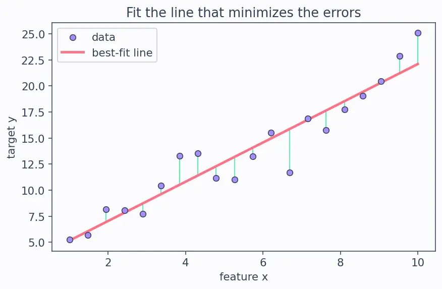 Figure — Multiple linear regression
